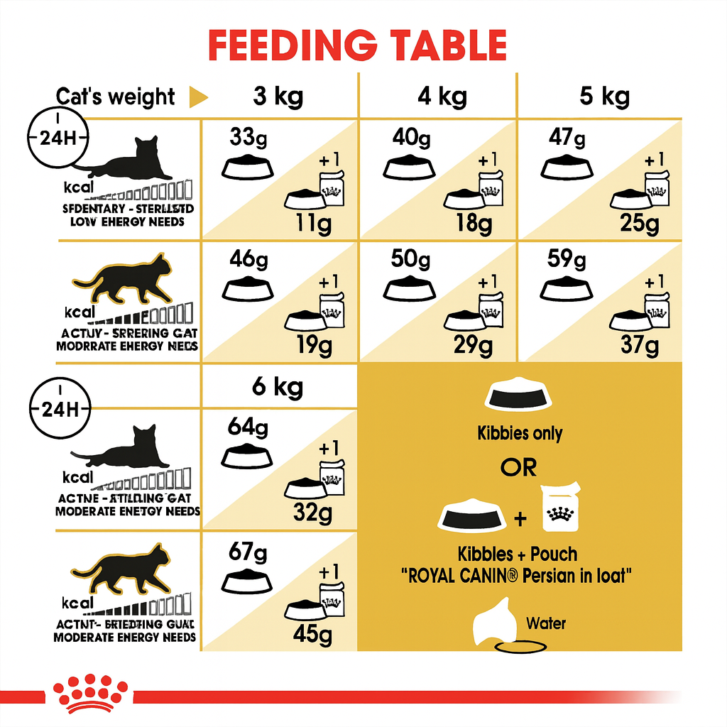 خرید ، قیمت و مشخصات غذا خشک رویال کنین پرشین کیتن | Royal Canin Persian Kitten